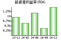 総資産利益率(ROA)