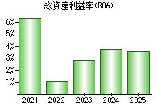 総資産利益率(ROA)