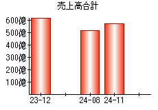 売上高合計