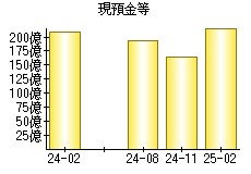 現預金等