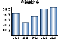 利益剰余金