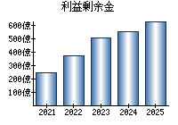 利益剰余金