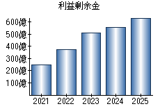 利益剰余金