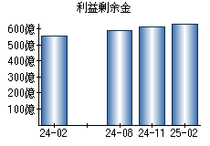 利益剰余金
