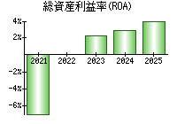 総資産利益率(ROA)