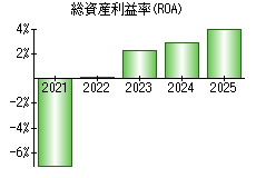 総資産利益率(ROA)