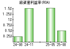 総資産利益率(ROA)