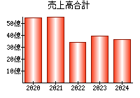 売上高合計