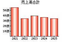 売上高合計