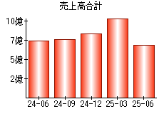 売上高合計