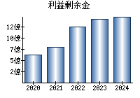 利益剰余金