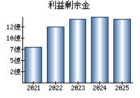 利益剰余金