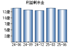 利益剰余金