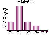 当期純利益