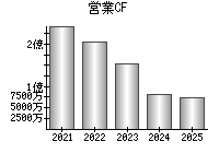 営業活動によるキャッシュフロー