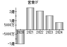 営業活動によるキャッシュフロー