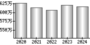 平均年収（単独）