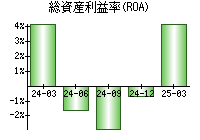 総資産利益率(ROA)