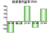 総資産利益率(ROA)