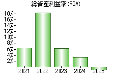 総資産利益率(ROA)