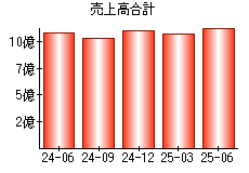 売上高合計
