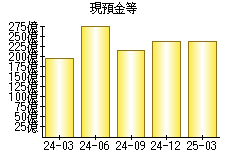 現預金等