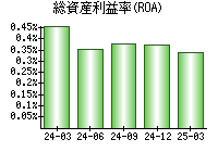 総資産利益率(ROA)