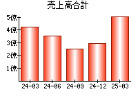 売上高合計