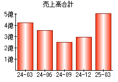 売上高合計