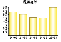 現預金等