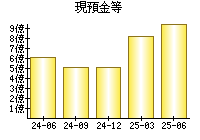 現預金等