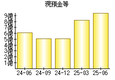 現預金等