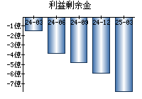利益剰余金