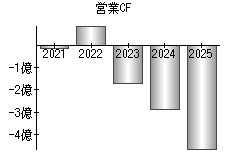 営業活動によるキャッシュフロー