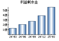利益剰余金
