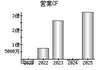 営業活動によるキャッシュフロー