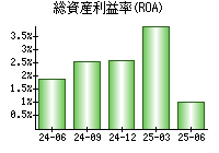 総資産利益率(ROA)