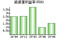 総資産利益率(ROA)