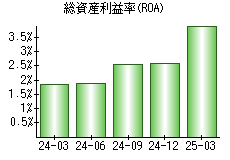 総資産利益率(ROA)