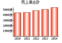 売上高合計