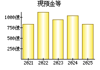 現預金等