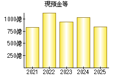 現預金等