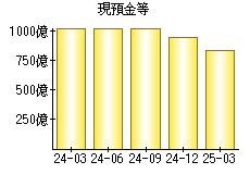 現預金等