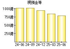 現預金等