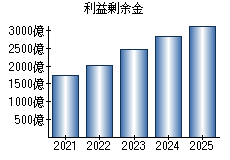 利益剰余金