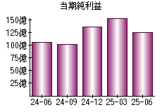 当期純利益