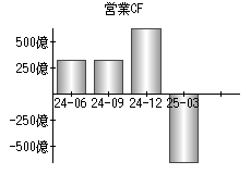 営業活動によるキャッシュフロー
