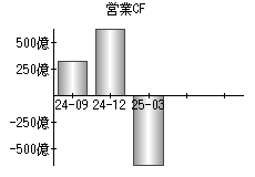 営業活動によるキャッシュフロー