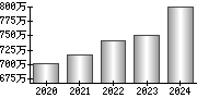 平均年収