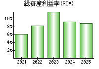 総資産利益率(ROA)